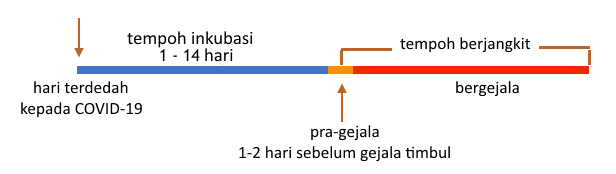 Tempoh inkubasi covid