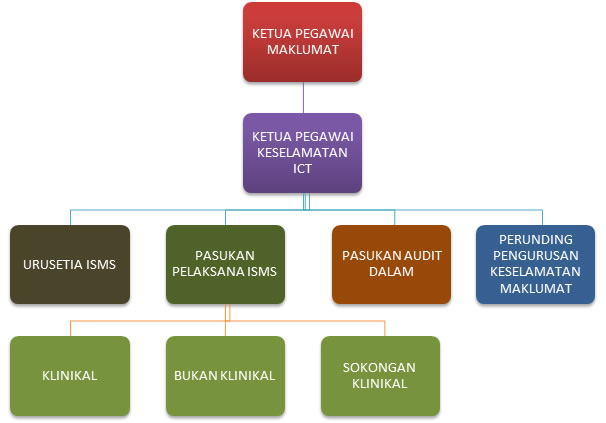 ORGANISASI ISMS iskandar zahir KETUA PEGAWAI MAKLUMAT