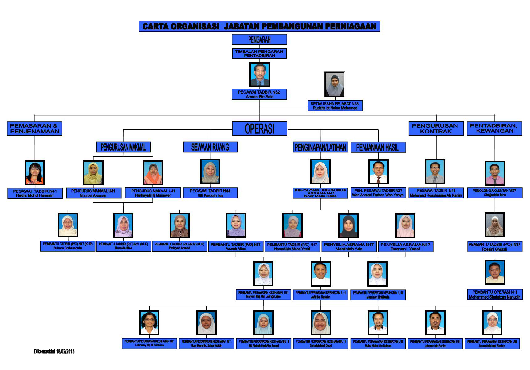 Business Development Organizational Chart